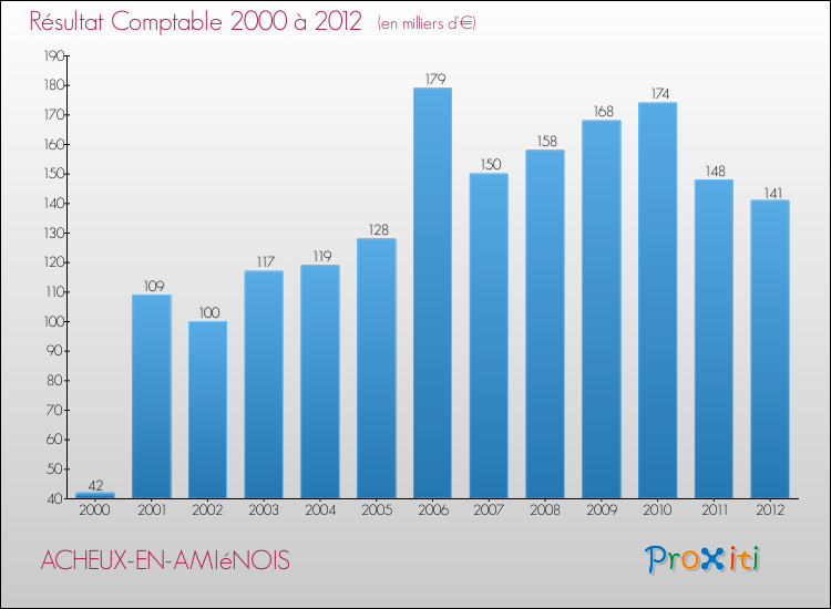Evolution du résultat comptable pour la commune de ACHEUX-EN-AMIéNOIS de 2000 à 2012 Evolution du résultat comptable pour ACHEUX-EN-AMIéNOIS de 2000 à 2012