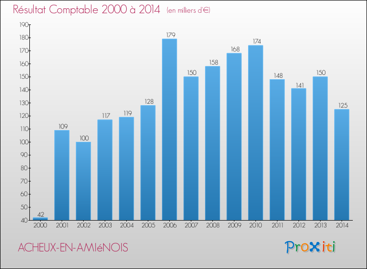 Evolution du résultat comptable pour la commune de ACHEUX-EN-AMIéNOIS de 2000 à 2014 Evolution du résultat comptable pour ACHEUX-EN-AMIéNOIS de 2000 à 2014