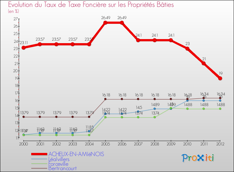Evolution du taux de la taxe foncière sur le bati pour ACHEUX-EN-AMIéNOIS et les communes proches de 2000 à 2012 Comparaison des taux de taxe foncière sur le bati pour ACHEUX-EN-AMIéNOIS et les communes voisines de 2000 à 2012