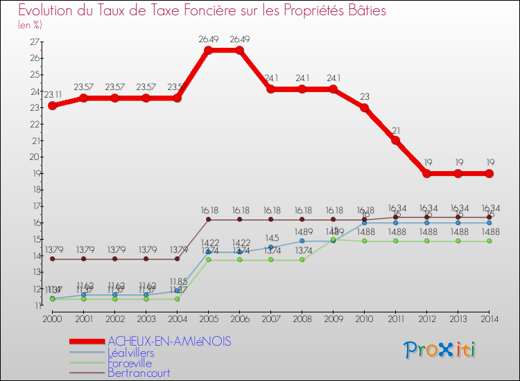 Evolution du taux de la taxe foncière sur le bati pour ACHEUX-EN-AMIéNOIS et les communes proches de 2000 à 2014 Comparaison des taux de taxe foncière sur le bati pour ACHEUX-EN-AMIéNOIS et les communes voisines de 2000 à 2014