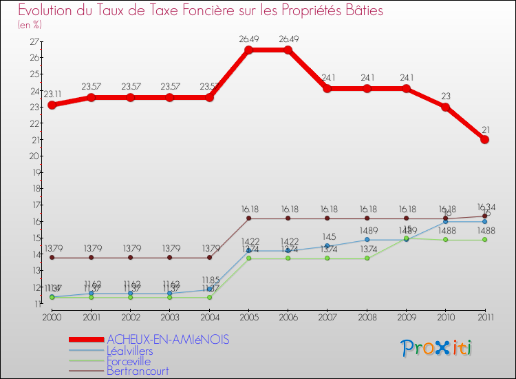 Evolution du taux de la taxe foncière sur le bati pour ACHEUX-EN-AMIéNOIS et les communes proches Comparaison des taux de taxe foncière sur le bati pour ACHEUX-EN-AMIéNOIS et les communes voisines