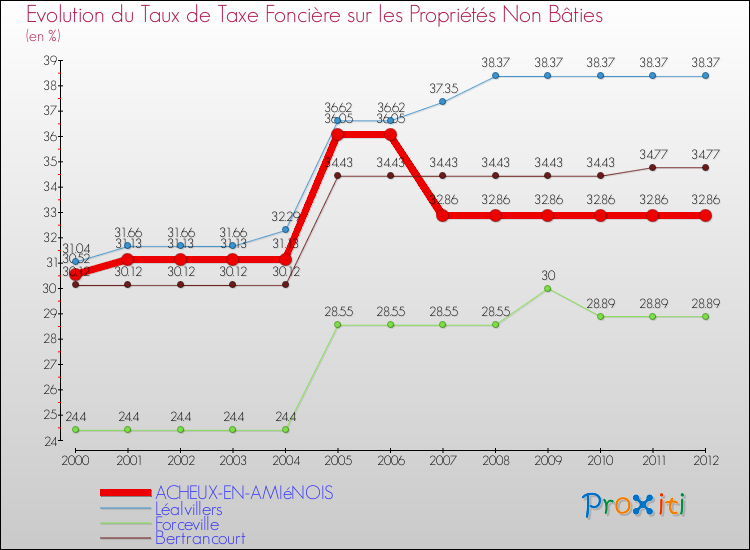 Evolution du taux de la taxe foncière sur les immeubles et terrains non batis pour ACHEUX-EN-AMIéNOIS et les communes proches de 2000 à 2012 Comparaison des taux de la taxe foncière sur les immeubles et terrains non batis pour ACHEUX-EN-AMIéNOIS et les communes voisines de 2000 à 2012