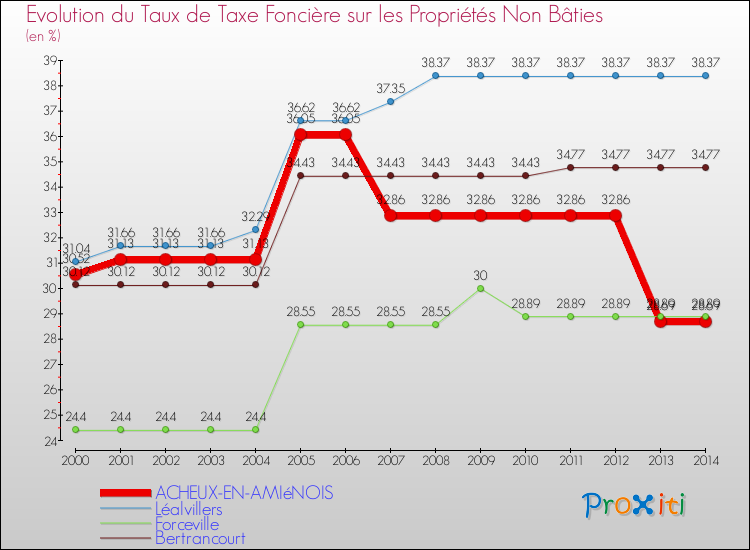Evolution du taux de la taxe foncière sur les immeubles et terrains non batis pour ACHEUX-EN-AMIéNOIS et les communes proches de 2000 à 2014 Comparaison des taux de la taxe foncière sur les immeubles et terrains non batis pour ACHEUX-EN-AMIéNOIS et les communes voisines de 2000 à 2014