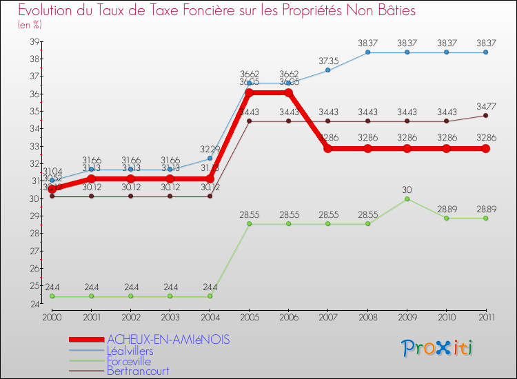 Evolution du taux de la taxe foncière sur les immeubles et terrains non batis pour ACHEUX-EN-AMIéNOIS et les communes proches Comparaison des taux de la taxe foncière sur les immeubles et terrains non batis pour ACHEUX-EN-AMIéNOIS et les communes voisines