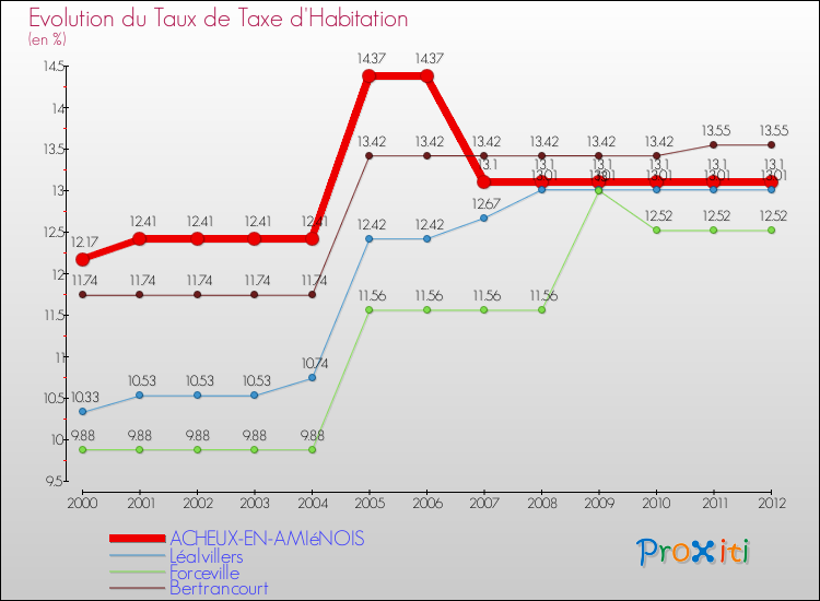 Evolution du taux de la taxe d'habitation pour ACHEUX-EN-AMIéNOIS et les communes proches Comparaison des taux de la taxe d'habitation pour ACHEUX-EN-AMIéNOIS et les communes voisines