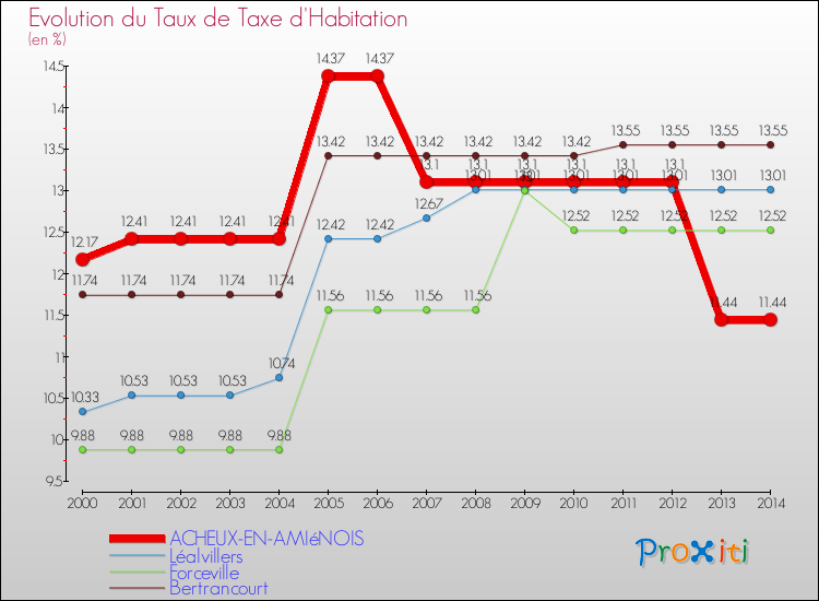 Evolution du taux de la taxe d'habitation pour ACHEUX-EN-AMIéNOIS et les communes proches de 2000 à 2014 Comparaison des taux de la taxe d'habitation pour ACHEUX-EN-AMIéNOIS et les communes voisines de 2000 à 2014