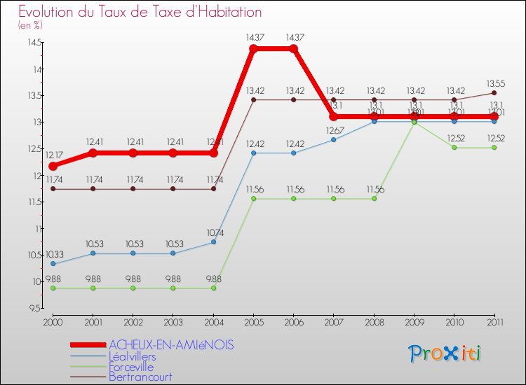 Evolution du taux de la taxe d'habitation pour ACHEUX-EN-AMIéNOIS et les communes proches Comparaison des taux de la taxe d'habitation pour ACHEUX-EN-AMIéNOIS et les communes voisines