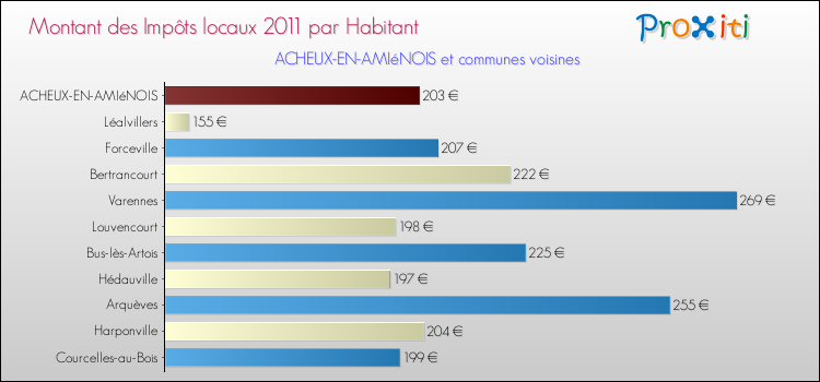Montant des impôts locaux par Habitant pour ACHEUX-EN-AMIéNOIS et les communes proches Comparaison des impôts locaux par habitant pour ACHEUX-EN-AMIéNOIS et les communes voisines