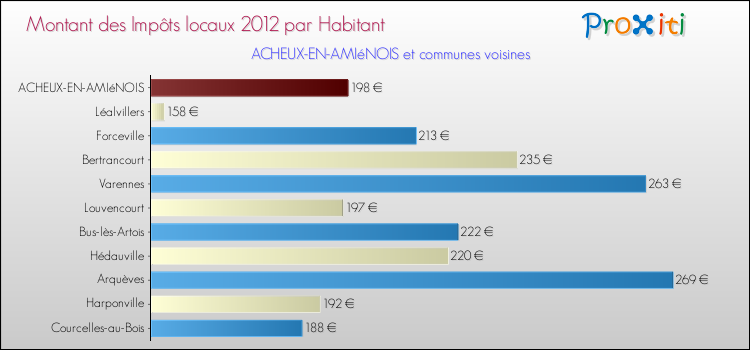 Montant des impôts locaux par Habitant pour ACHEUX-EN-AMIéNOIS et les communes proches Comparaison des impôts locaux par habitant pour ACHEUX-EN-AMIéNOIS et les communes voisines