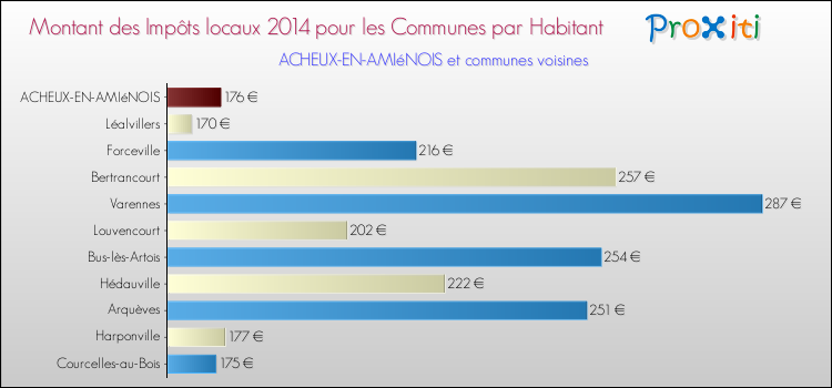 Montant des impôts locaux par Habitant pour ACHEUX-EN-AMIéNOIS et les communes proches en 2014 Comparaison des impôts locaux par habitant pour ACHEUX-EN-AMIéNOIS et les communes voisines en 2014