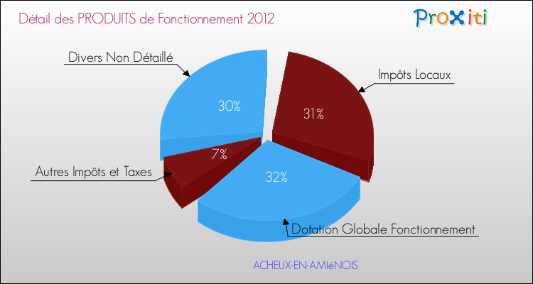 Décomposition du Budget de Fonctionnement 2012 de la commune de ACHEUX-EN-AMIéNOIS Budget de Fonctionnement 2012 pour la commune de ACHEUX-EN-AMIéNOIS