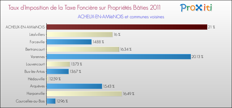 Taux d'imposition de la taxe foncière sur le bati 2011 pour ACHEUX-EN-AMIéNOIS et les communes proches Comparaison des taux d'imposition de la taxe foncière sur le bati 2011 pour ACHEUX-EN-AMIéNOIS et les communes voisines