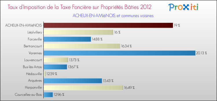 Taux d'imposition de la taxe foncière sur le bati 2012 pour ACHEUX-EN-AMIéNOIS et les communes proches Comparaison des taux d'imposition de la taxe foncière sur le bati 2012 pour ACHEUX-EN-AMIéNOIS et les communes voisines