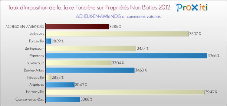 Taux d'imposition de la taxe foncière sur les immeubles et terrains non batis 2012 pour ACHEUX-EN-AMIéNOIS et les communes proches Comparaison des taux d'imposition de la taxe foncière sur les immeubles et terrains non batis 2012 pour ACHEUX-EN-AMIéNOIS et les communes voisines