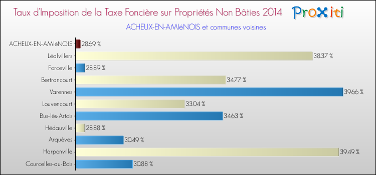 Taux d'imposition de la taxe foncière sur les immeubles et terrains non batis 2014 pour ACHEUX-EN-AMIéNOIS et les communes proches Comparaison des taux d'imposition de la taxe foncière sur les immeubles et terrains non batis 2014 pour ACHEUX-EN-AMIéNOIS et les communes voisines