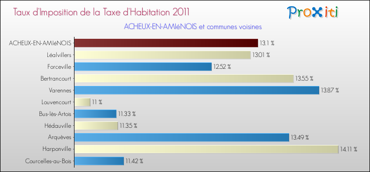 Taux d'imposition de la taxe d'habitation 2011 pour ACHEUX-EN-AMIéNOIS et les communes proches Comparaison des taux d'imposition de la taxe d'habitation 2011 pour ACHEUX-EN-AMIéNOIS et les communes voisines