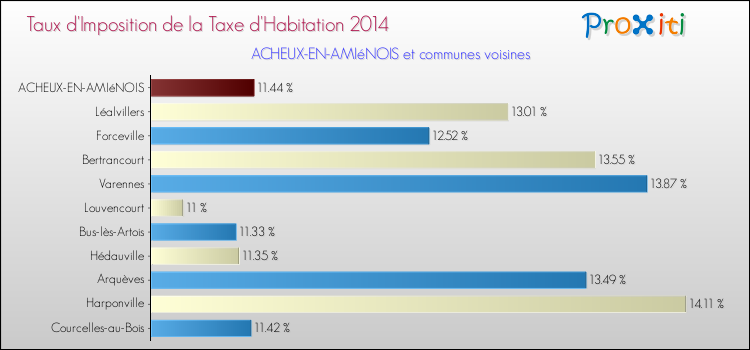 Taux d'imposition de la taxe d'habitation 2014 pour ACHEUX-EN-AMIéNOIS et les communes proches Comparaison des taux d'imposition de la taxe d'habitation 2014 pour ACHEUX-EN-AMIéNOIS et les communes voisines