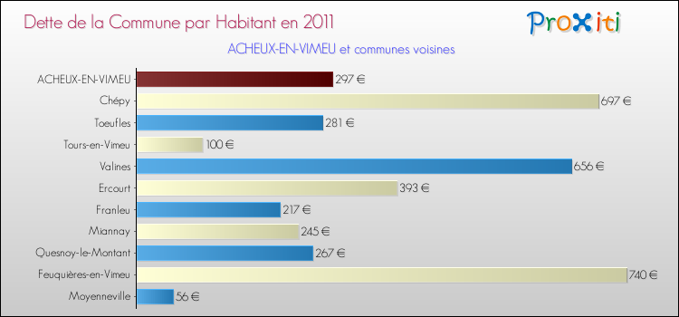 Dette par habitant de la commune en 2011 pour ACHEUX-EN-VIMEU et les communes proches Comparaison de la dette par habitant de la commune en 2011 pour ACHEUX-EN-VIMEU et les communes voisines