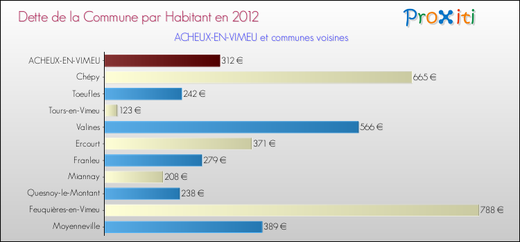 Dette par habitant de la commune en 2012 pour ACHEUX-EN-VIMEU et les communes proches Comparaison de la dette par habitant de la commune en 2012 pour ACHEUX-EN-VIMEU et les communes voisines