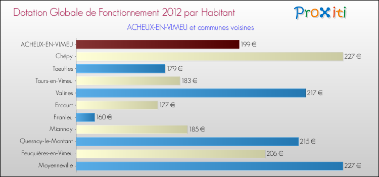 Montant des dotations globales de fonctionnement DGF par Habitant pour ACHEUX-EN-VIMEU et les communes proches Comparaison des des dotations globales de fonctionnement DGF par habitant pour ACHEUX-EN-VIMEU et les communes voisines
