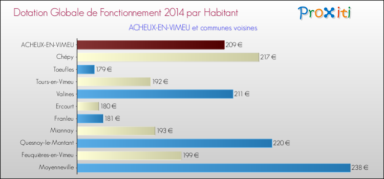 Montant des dotations globales de fonctionnement DGF par Habitant pour ACHEUX-EN-VIMEU et les communes proches en 2014. Comparaison des des dotations globales de fonctionnement DGF par habitant pour ACHEUX-EN-VIMEU et les communes voisines en 2014.