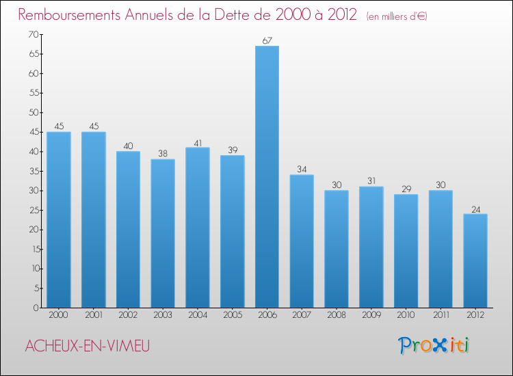 Evolution de l'annuité de la dette pour la commune de ACHEUX-EN-VIMEU de 2000 à 2012 Annuités de la dette pour ACHEUX-EN-VIMEU de 2000 à 2012