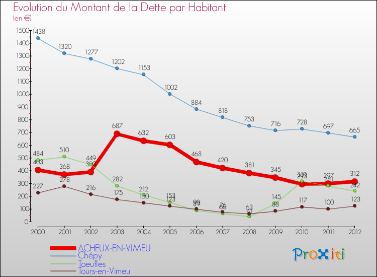 Evolution de la dette par habitant pour la commune de ACHEUX-EN-VIMEU et les communes proches de 2000 à 2012 Comparaison de la dette par habitant pour ACHEUX-EN-VIMEU et les communes voisines de 2000 à 2012