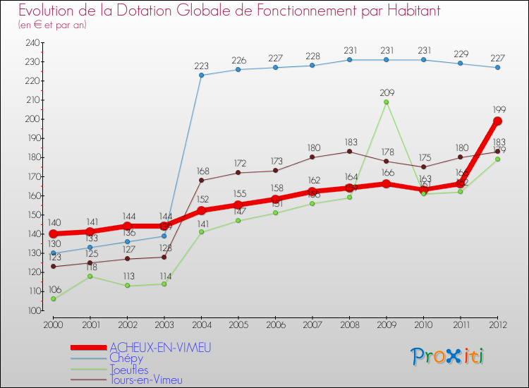 Evolution et montant de la dotation globale de fonctionnement par Habitant pour ACHEUX-EN-VIMEU et les communes proches Comparaison des dotations globales de fonctionnement par habitant pour ACHEUX-EN-VIMEU et les communes voisines