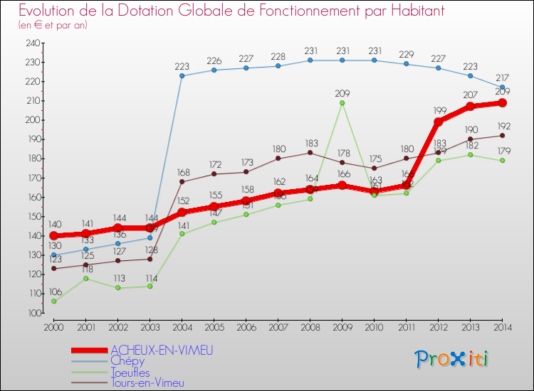 Evolution et montant de la dotation globale de fonctionnement par Habitant pour ACHEUX-EN-VIMEU et les communes proches de 2000 à 2014. Comparaison des dotations globales de fonctionnement par habitant pour ACHEUX-EN-VIMEU et les communes voisines de 2000 à 2014.