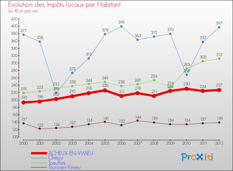 Evolution et montant des impôts locaux par Habitant pour ACHEUX-EN-VIMEU et les communes proches Comparaison des impôts locaux par habitant pour ACHEUX-EN-VIMEU et les communes voisines