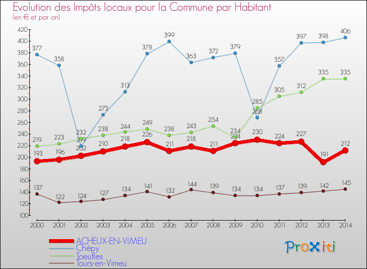 Evolution et montant des impôts locaux par Habitant pour ACHEUX-EN-VIMEU et les communes proches de 2000 à 2014 Comparaison des impôts locaux par habitant pour ACHEUX-EN-VIMEU et les communes voisines de 2000 à 2014