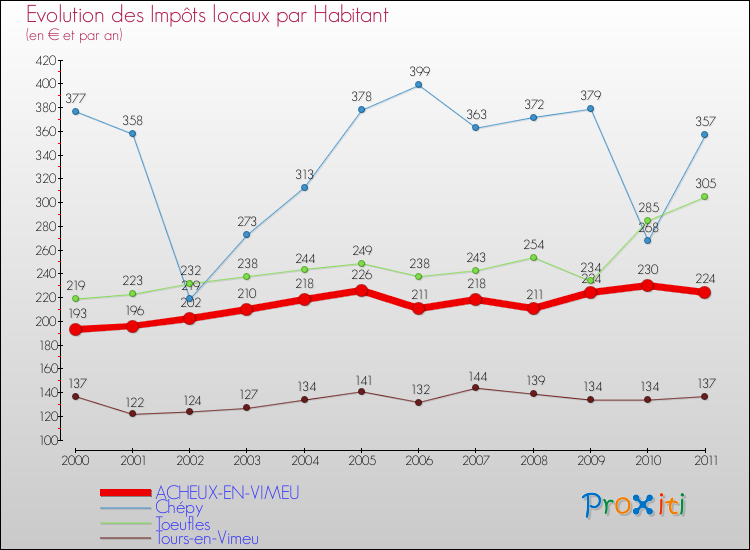 Evolution et montant des impôts locaux par Habitant pour ACHEUX-EN-VIMEU et les communes proches Comparaison des impôts locaux par habitant pour ACHEUX-EN-VIMEU et les communes voisines