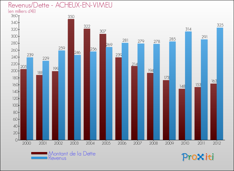 Evolution comparée de la dette et des revenus pour la commune de ACHEUX-EN-VIMEU de 2000 à 2012 Comparaison de la dette et des revenus pour ACHEUX-EN-VIMEU de 2000 à 2012