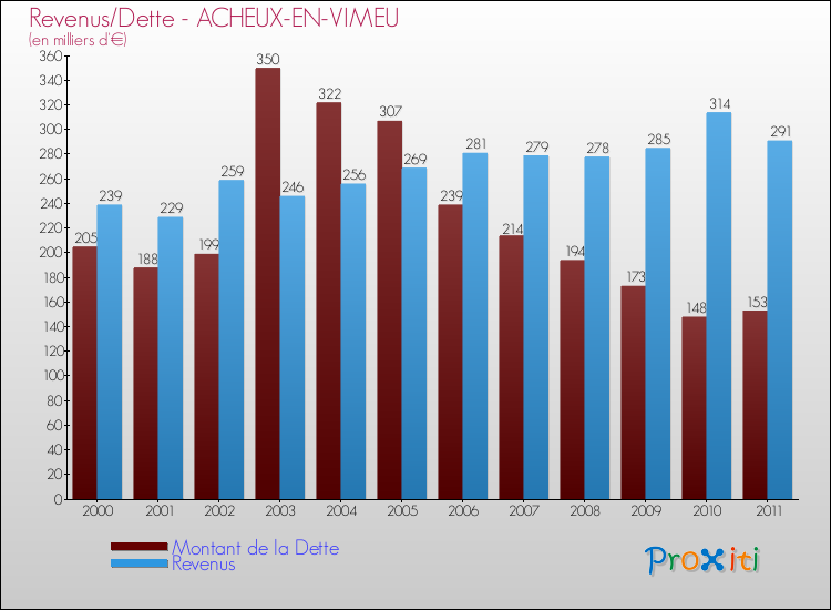 Evolution comparée de la dette et des revenus pour la commune de ACHEUX-EN-VIMEU de 2000 à 2011 Comparaison de la dette et des revenus pour ACHEUX-EN-VIMEU de 2000 à 2011