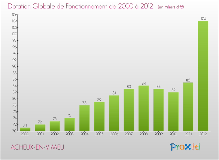 Evolution du montant de la Dotation Globale de Fonctionnement pour la commune de ACHEUX-EN-VIMEU de 2000 à 2012 Evolution du montant de la Dotation Globale de Fonctionnement pour ACHEUX-EN-VIMEU de 2000 à 2012