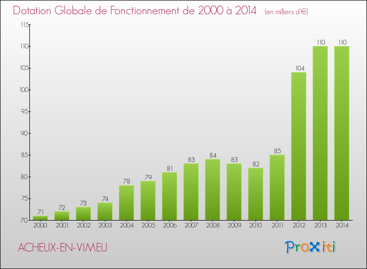 Evolution du montant de la Dotation Globale de Fonctionnement pour la commune de ACHEUX-EN-VIMEU de 2000 à 2014 Evolution du montant de la Dotation Globale de Fonctionnement pour ACHEUX-EN-VIMEU de 2000 à 2014