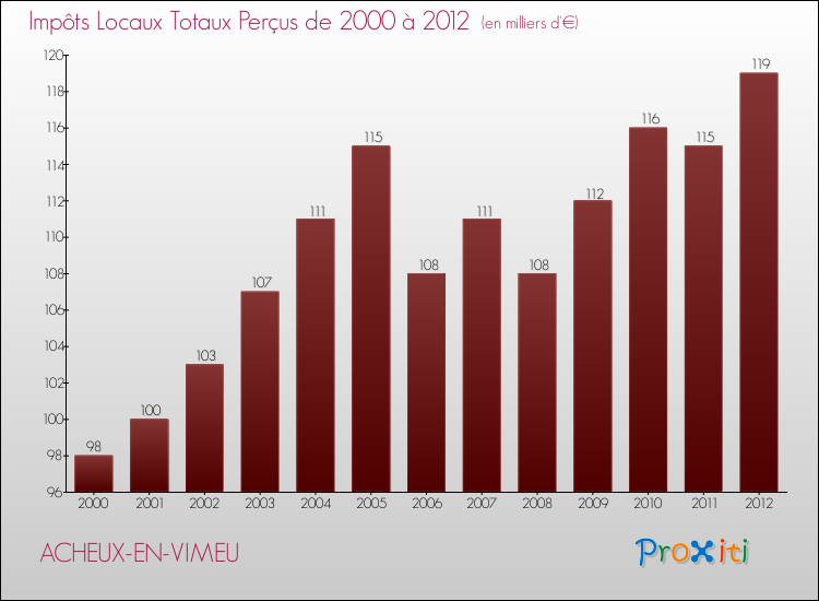 Evolution des Impôts Locaux pour la commune de ACHEUX-EN-VIMEU de 2000 à 2012 Evolution des Impôts Locaux pour ACHEUX-EN-VIMEU de 2000 à 2012