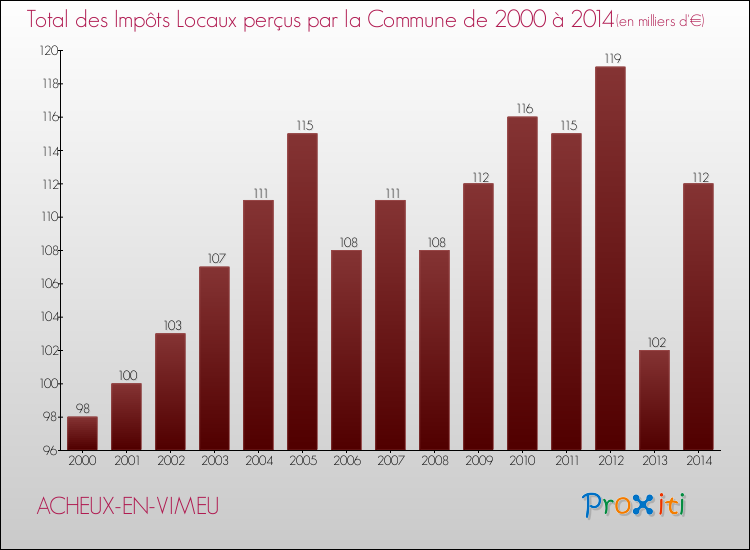 Evolution des Impôts Locaux pour la commune de ACHEUX-EN-VIMEU de 2000 à 2014 Evolution des Impôts Locaux pour ACHEUX-EN-VIMEU de 2000 à 2014