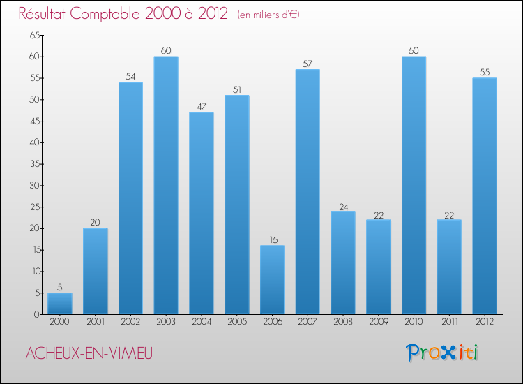 Evolution du résultat comptable pour la commune de ACHEUX-EN-VIMEU de 2000 à 2012 Evolution du résultat comptable pour ACHEUX-EN-VIMEU de 2000 à 2012