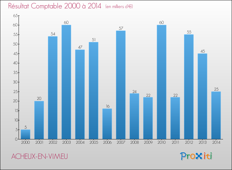 Evolution du résultat comptable pour la commune de ACHEUX-EN-VIMEU de 2000 à 2014 Evolution du résultat comptable pour ACHEUX-EN-VIMEU de 2000 à 2014
