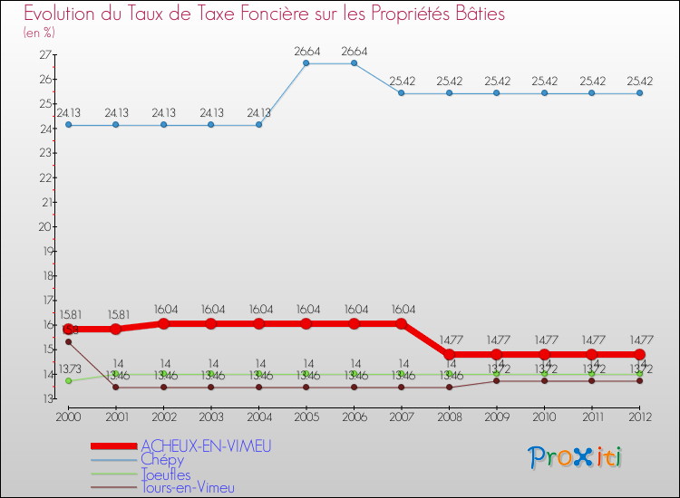 Evolution du taux de la taxe foncière sur le bati pour ACHEUX-EN-VIMEU et les communes proches de 2000 à 2012 Comparaison des taux de taxe foncière sur le bati pour ACHEUX-EN-VIMEU et les communes voisines de 2000 à 2012