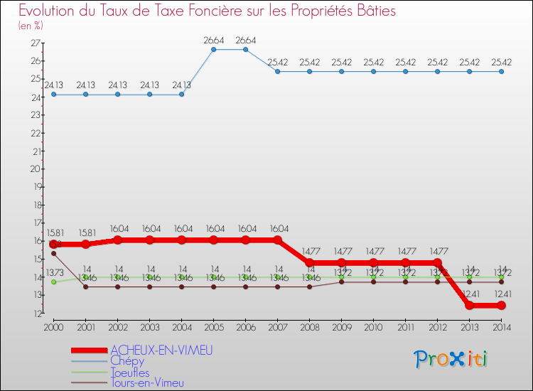 Evolution du taux de la taxe foncière sur le bati pour ACHEUX-EN-VIMEU et les communes proches de 2000 à 2014 Comparaison des taux de taxe foncière sur le bati pour ACHEUX-EN-VIMEU et les communes voisines de 2000 à 2014