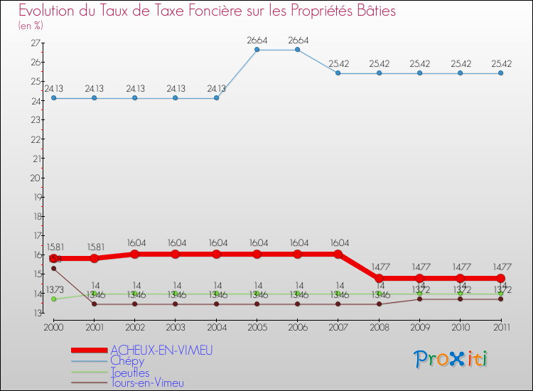 Evolution du taux de la taxe foncière sur le bati pour ACHEUX-EN-VIMEU et les communes proches Comparaison des taux de taxe foncière sur le bati pour ACHEUX-EN-VIMEU et les communes voisines