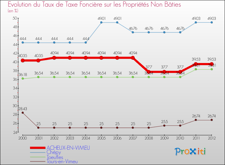 Evolution du taux de la taxe foncière sur les immeubles et terrains non batis pour ACHEUX-EN-VIMEU et les communes proches de 2000 à 2012 Comparaison des taux de la taxe foncière sur les immeubles et terrains non batis pour ACHEUX-EN-VIMEU et les communes voisines de 2000 à 2012