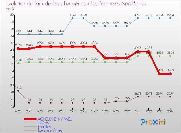 Evolution du taux de la taxe foncière sur les immeubles et terrains non batis pour ACHEUX-EN-VIMEU et les communes proches de 2000 à 2014 Comparaison des taux de la taxe foncière sur les immeubles et terrains non batis pour ACHEUX-EN-VIMEU et les communes voisines de 2000 à 2014