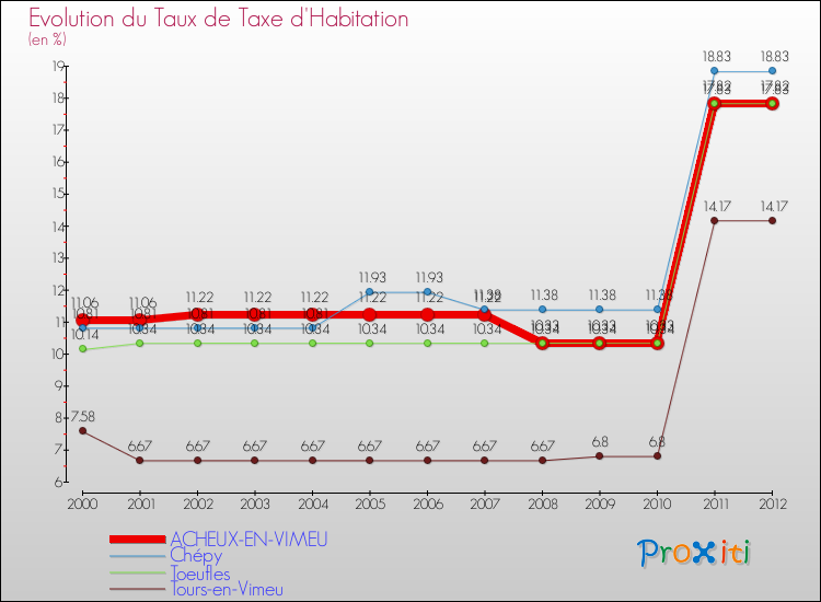 Evolution du taux de la taxe d'habitation pour ACHEUX-EN-VIMEU et les communes proches Comparaison des taux de la taxe d'habitation pour ACHEUX-EN-VIMEU et les communes voisines
