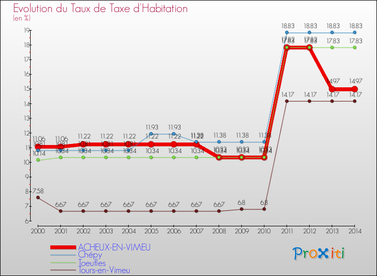 Evolution du taux de la taxe d'habitation pour ACHEUX-EN-VIMEU et les communes proches de 2000 à 2014 Comparaison des taux de la taxe d'habitation pour ACHEUX-EN-VIMEU et les communes voisines de 2000 à 2014
