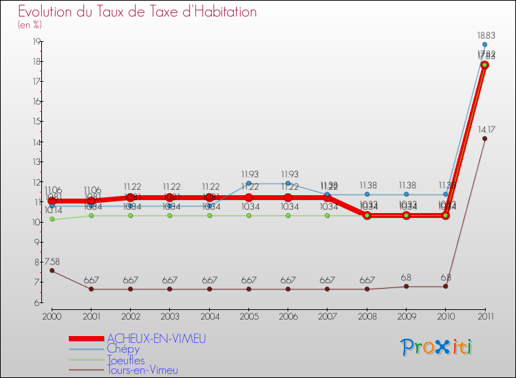 Evolution du taux de la taxe d'habitation pour ACHEUX-EN-VIMEU et les communes proches Comparaison des taux de la taxe d'habitation pour ACHEUX-EN-VIMEU et les communes voisines