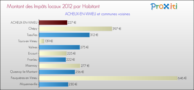 Montant des impôts locaux par Habitant pour ACHEUX-EN-VIMEU et les communes proches Comparaison des impôts locaux par habitant pour ACHEUX-EN-VIMEU et les communes voisines
