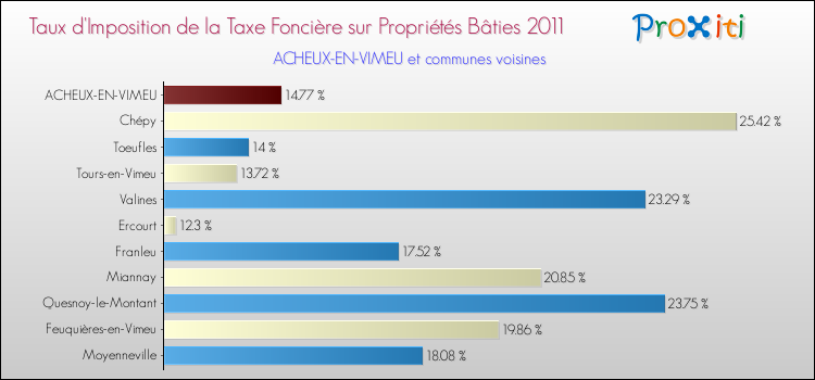 Taux d'imposition de la taxe foncière sur le bati 2011 pour ACHEUX-EN-VIMEU et les communes proches Comparaison des taux d'imposition de la taxe foncière sur le bati 2011 pour ACHEUX-EN-VIMEU et les communes voisines